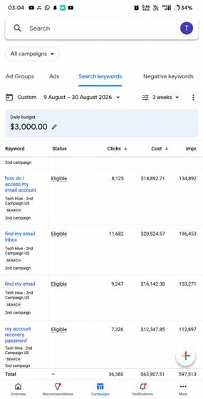 Google Ads search keyword report with 36,380 clicks and $63,907 spend across a US campaign